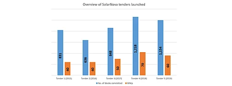 HDB Singapore Launches Fifth SolarNova Tender