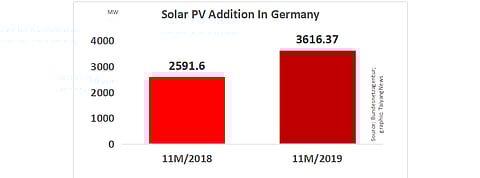 Germany Installed 270.5 MW New Solar In Nov 2019