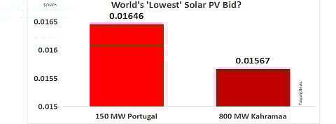 Record Low Winning Bid In 800 MW Qatar PV Tender