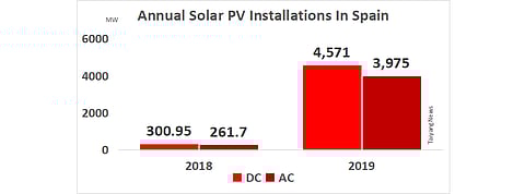 Spain Installs About 4.6 GW DC New Solar in 2019