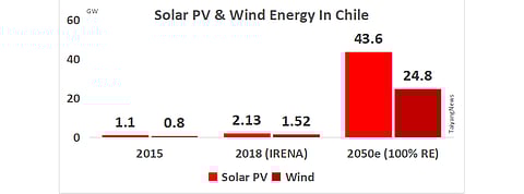 Chile Holds Scope For 43.6 GW Solar PV By 2050
