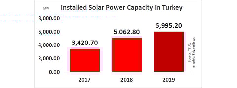 Turkey Close To 6 GW Installed Solar Power