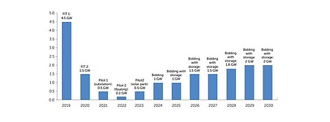 Vietnam Planning To Tender 1 GW Solar Capacity In 2020
