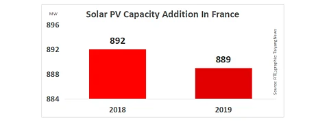 France Again Missed GW PV Level In 2019