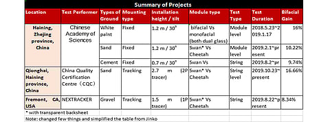 Understanding the bifacial gain is nothing less than a puzzle; as can be seen from the above summary table from JinkoSolar’s white paper, ground type, mounting method, ground height influences the bifacial gain. (Graphic: TaiyangNews; Source: JinkoSolar Co. Ltd.)
