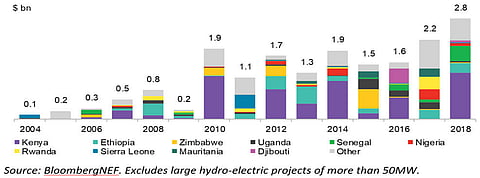 Sub-Saharan Africa May Install 1.2 GW New Solar In 2021
