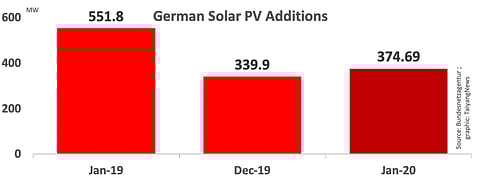 Germany Installed 375 MW New PV In January 2020