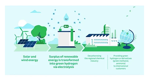 Belgian Firm Planning RE Powered Hydrogen Plant In Oman