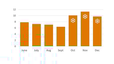 An NREL study during its ongoing field research project on bifacial solar module performance vis-à-vis mono facial modules ascertained snowy grounds to have contributed to the panels generating most power on an average basis. (Source: NREL)