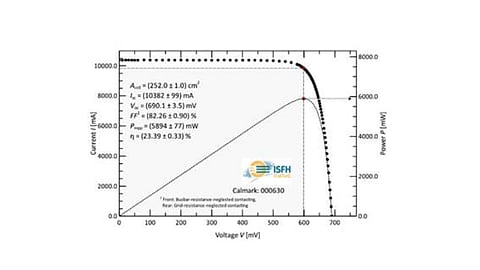 According to Trina Solar the 23.39% efficiency measured for its PERC cell is the highest efficiency confirmed by an ISO/IEC 17025 certified calibration laboratory for such an industrial solar cell. (Source: Trina Solar Co., Ltd.)