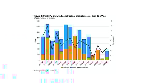 Up To 3 GW Wind & Solar Capacity In Jeopardy In Australia
