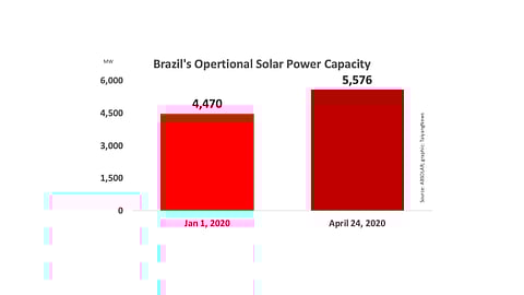 Brazilian Solar Capacity Exceeds 5 GW