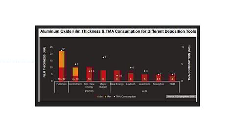 The required thickness of aluminum oxide films not only depends on the technology of choice – ALD and PECVD, with the former typically supporting thin films, it also depends on the individual tool platform and TMA consumption. (Source: TaiyangNews)