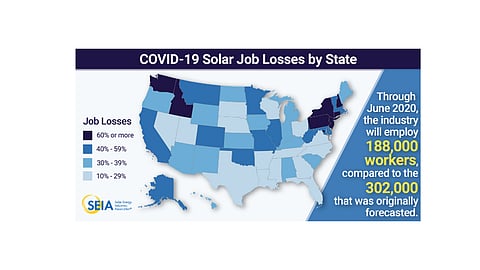 Over 30% Solar Jobs Loss In 36 US States