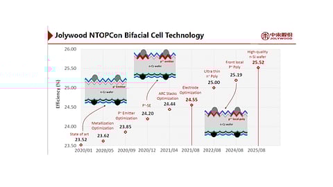 Reaching higher and higher: Jolywood, in a webinar organized by TaiyangNews presented a strong roadmap to increase cell efficiencies with its NTOPCon technology from the current mass production level of 23.5% to 25.52% in the next 5 years as shown in this screen shot.