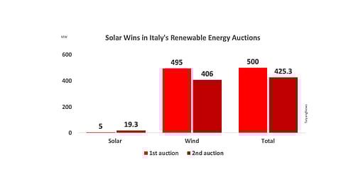 Only 19MW To PV in Italian 500MW Auction