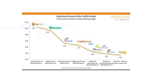 New Solar Tariff Record In India: INR 2.36/kWh