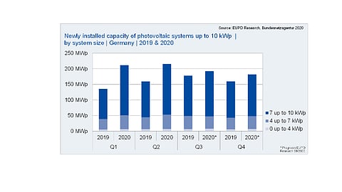 EUPD Research: 800 MW Small Scale PV In 2020 In Germany