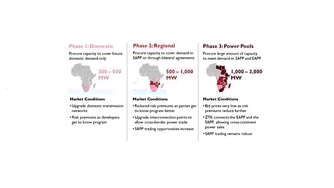 5 GW Solar Energy For Botswana & Namibia