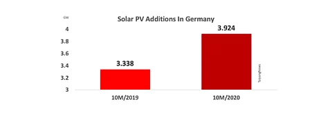 Germany Added 421 MW New Solar In October 2020