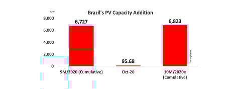 Brazil Commissioned 96 MW PV Capacity In Oct 2020