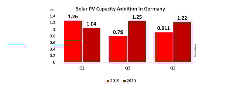 Germany Installed 3.5 GW Solar During 9M/2020