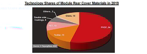 With more and more solar module makers opting for fluoropolymer based backsheets, PVDF, due to its local manufacturing in China and low cost, is leading the backsheet segment as the outer protective layer. (Source: TaiyangNews)