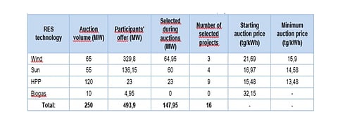 The latest round of renewable energy auctions in Kazakhstan brought down winning tariffs for all participating technologies by a considerable amount. For solar PV, the drop from ceiling tariff to winning tariff was recorded at 14.1%. (Source: Kazakhstan Electricity and Power Market Operator JSC)