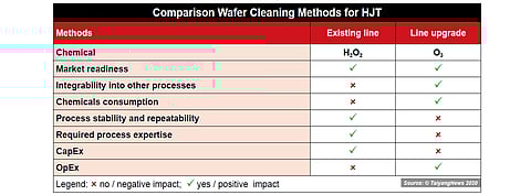 There is one major difference between the two cleaning methods used in heterojunction solar cell processing - while RCA has a lower CapEx but higher OpEx, the solution using ozone comes at higher capital costs but lower operational costs. (Source: ©TaiyangNews 2020)