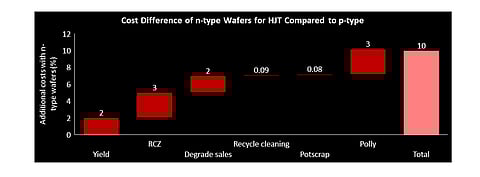 n-type wafers used for HJT cells currently have about 10% higher costs - and key contributors are low RCZ content, high quality polysilicon, non-acceptance of low grade wafers, as shown in this graph from LONGi. (Source: Longi; graph: ©TaiyangNews 2020)