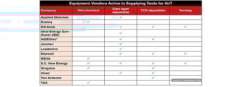Several PV production equipment vendors with different solutions are offering processing tools for HJT cell manufacturers. (source: TaiyangNews)