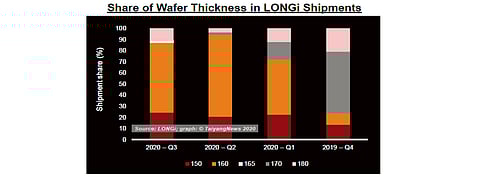 Reducing wafer thickness is a direct road to cost reduction - n-type technologies, such as HJT, are strongly betting on this. LONGi’s Q3/2020 n-type shipments data shows a major share of 160 μm wafers with some clients already evaluating 150 μm. (Source: LONGi; graph: TaiyangNews)