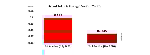 Compared to the 1st solar and storage auction conducted in Israel in July 2020 when the winning tariff was achieved as ILS 0.199 per kWh, Israel has secured a 12% lower tariff level for its 2nd such auction concluded in December 2020 with ILS 0.1745 per kWh.