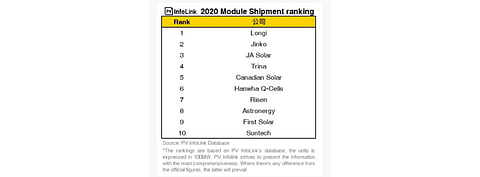 LONGi claims the title of largest global solar module company on PV InfoLink’s list as its annual shipments in 2020 exceeded 20 GW. While there has been slight reshuffling in the top 10 companies from last year, analysts say the names in the top 10 list remain the same. (Source: PV InfoLink)