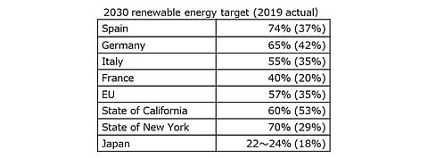 Compared to several other countries, Japan’s renewable energy target for 2030 is way lower, and there is significant potential in increasing the same to account for 40% to 50% of the current target, claim 92 corporations that have called on to the Japanese government to revise the same. (Source: Renewable Energy Institute)