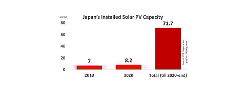Despite COVID-19 related disruption to the global PV industry including Japan, the country managed to grow its annual PV installations by 17% to 8.2 GW DC in 2020, according to RTS Corporation.