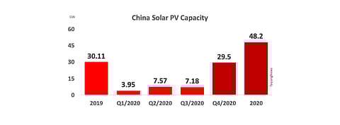 The year 2020 turned out to be a turning point for solar PV market of China as it installed 48.2 GW as per the NEA, growing from 30.11 GW it added in 2019. The high numbers were thanks to impressive 29.5 GW coming up in Q4/2020.