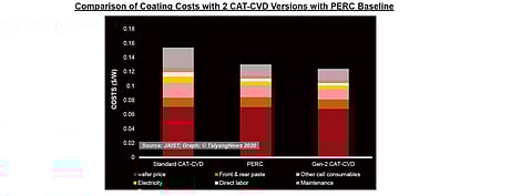 Next gen CAT-CVD needed: While CAT-CVD operational cost for core layer deposition of HJT cells are lower than for PECVD, it needs a Gen-2 CAT-CVD reactor design for HJT to compete with PERC, as outlined by a JAIST presentation at the 3rd SHJ Workshop. (Source: JAIST; Graph: TaiyangNews)