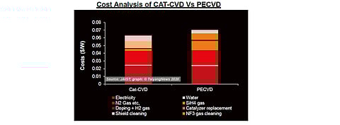 A presentation at the 3rd SHJ workshop from JAIST compared costs associated with PECVD and CAT-CVD solar cell processing tools, in which the latter was shown to have lower costs. (Source: JAIST; graph: ©Taiyangnews 2020)