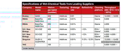 Robust wet-chemistry: The wet-chemical solutions for HJT in general can not only support high throughput with up to 12,000 wafers per hour, but are also flexible to handle larger wafers.(Source: TaiyangNews©2020)