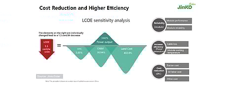 It’s a matter of power: Solar module power output has the highest influence on LCOE, according to JinkoSolar, which provided an overview on 182 mm cell based modules that boost system cost reduction and efficiency at the TaiyangNews High Efficiency Solar Conference. (source: JinkoSolar)