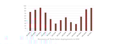 Solar deployments for Tesla have grown significantly over more than last 2 years with 92 MW deployed in Q1/2021, growing from 35 MW in Q1/2020 and 86 MW in Q4/2020. (Source: Tesla, Inc.)