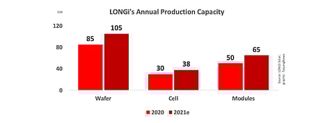LONGi Shipped 24.53 GW Solar Modules In 2020