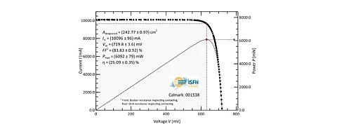 For its monocrystalline bifacial N-type TOPCon solar cell, LONGi has announced a world record efficiency of 25.09% efficiency which has been tested by IFSH CalTec. (Source: LONGi Green Energy Technology Co., Ltd.)
