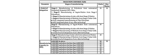 Minimum capacity to bid for by interested solar PV manufacturers under India's PLI Scheme is 1 GW, according to MNRE. Bidders getting higher marks will get preference in allocation of manufacturing capacity. (Source: MNRE, India)