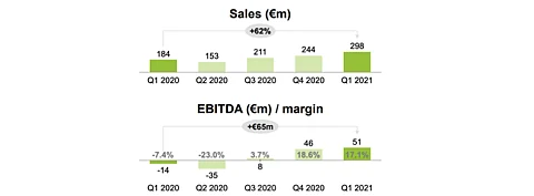 Strong demand for solar grade polysilicon and higher prices helped Wacker Chemie improve its Q1/2021 sales (€298 million) as well as EBITDA (€51 million) for the business segment, explained the management. (Source: Wacker Chemie)