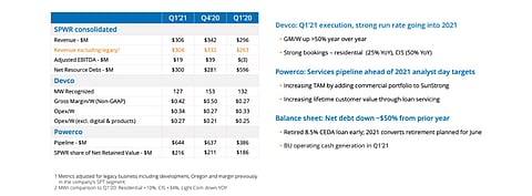 SunPower recognized 127 MW capacity in Q1/2021, a quarter when its revenues dropped by more than 10% annually. But the management is confident of being in a position to benefit from strong industry tailwinds and friendly administrative policies. (Source: SunPower Corporation)