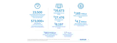 Sunrun Installed 167.6 MW Solar Energy Capacity In Q1/2021
