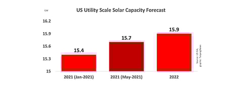 The EIA has revised its 2021 utility scale forecast for the US market from 15.4 GW in January 2021 to 15.7 GW now. It expects another 15.9 GW utility scale solar to come up in the country in 2022.