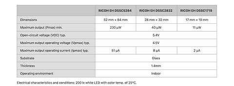 Available in 3 variants, the new generation RICOH EH DSSC solar cells can generate higher power output in areas with low light, with low to high temperatures and also come with solidified electrolyte that ensure there is no liquid leakage. according to the company. (Source: Ricoh Company, Ltd.)